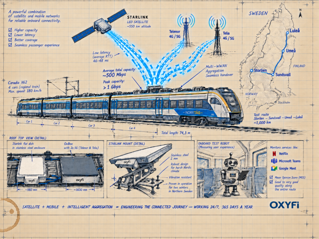 Aggregation of satellite and mobile networks for fast moving vehicles
